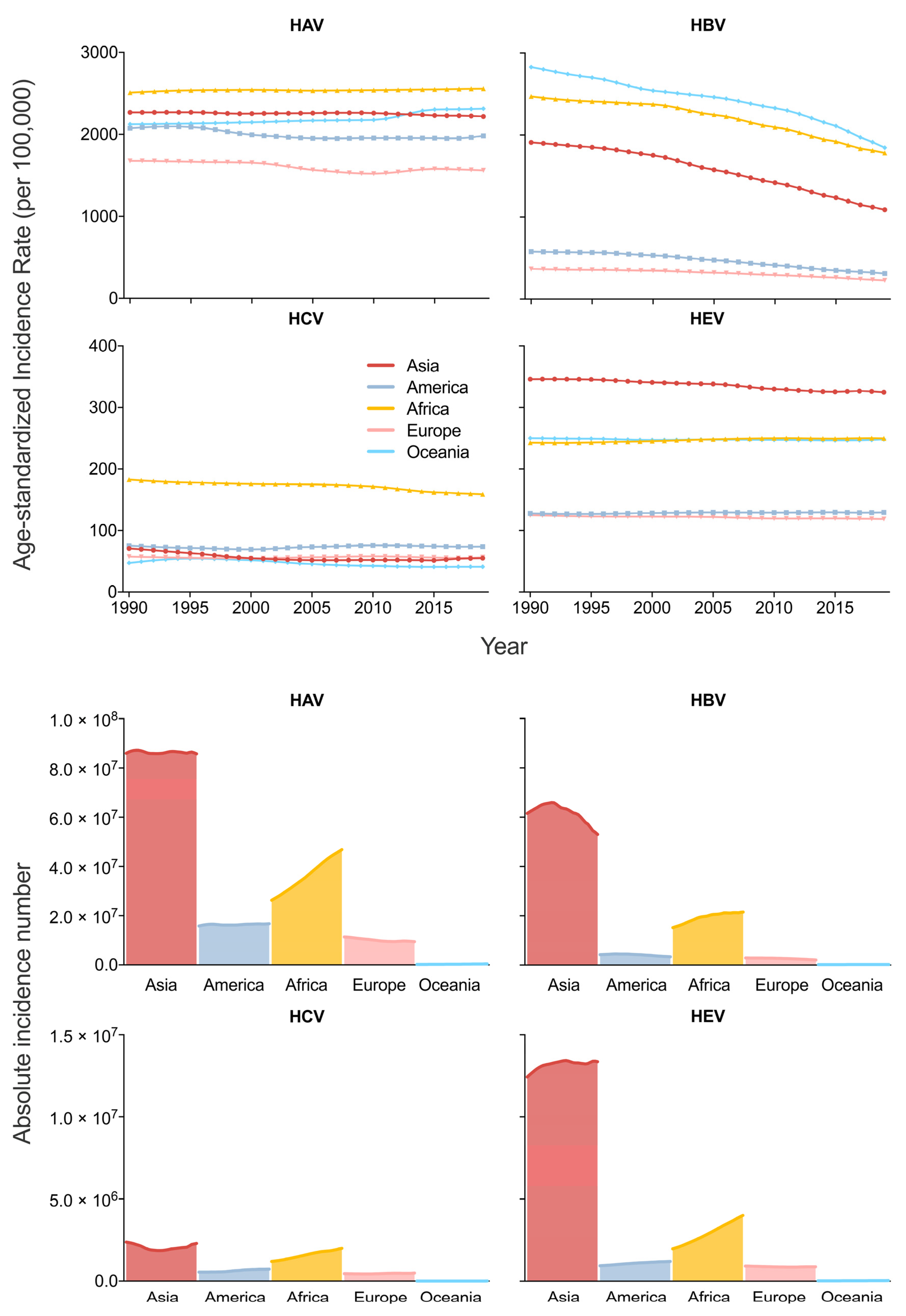 Viruses | Free Full-Text | Burden And Trends Of Acute Viral Hepatitis ...