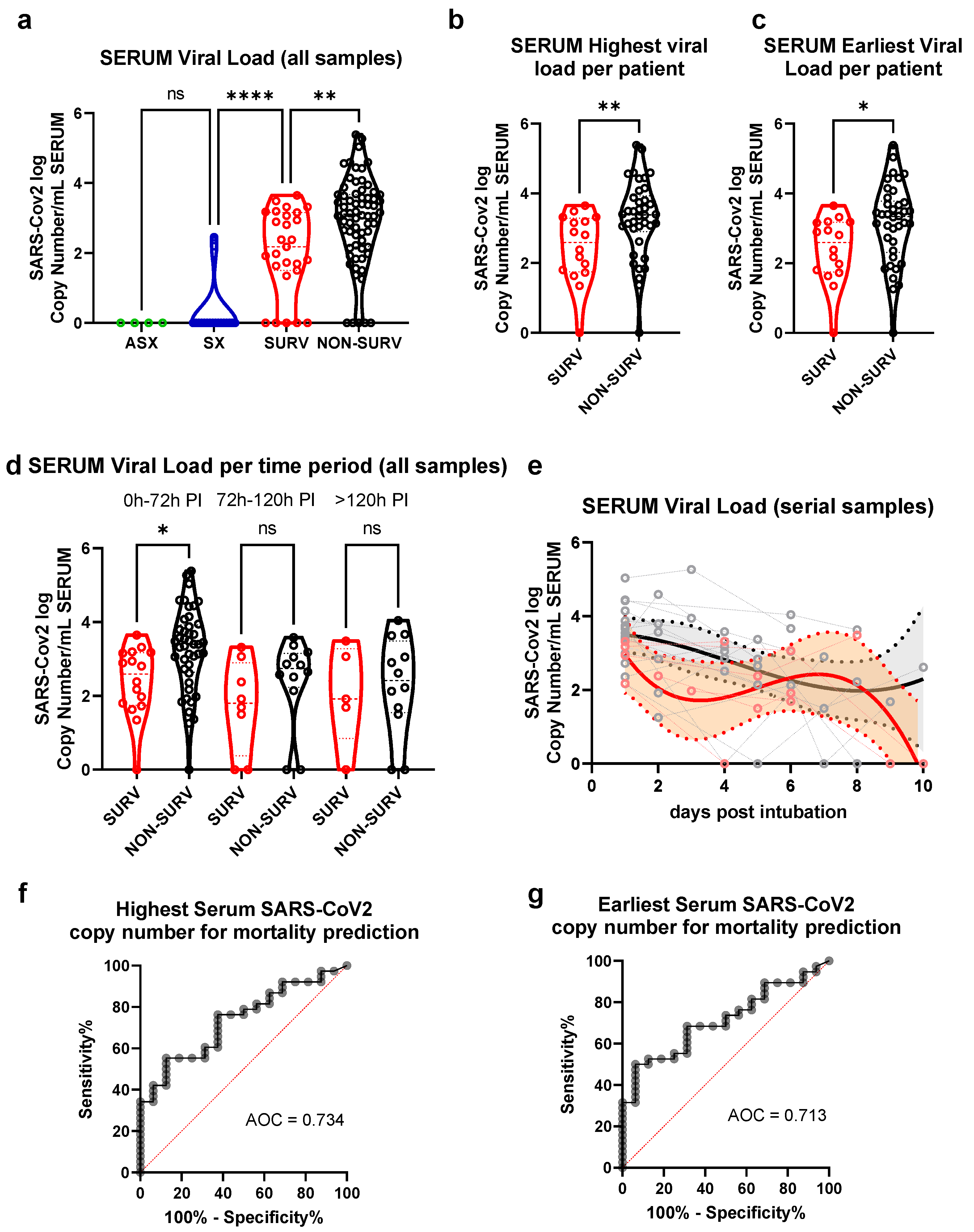 SARS-CoV-2 viral load is associated with increased disease severity and  mortality