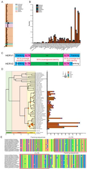 Evolutionary analysis of endogenous intronic retroviruses in primates  reveals an enrichment in transcription binding sites associated with key  regulatory processes [PeerJ]