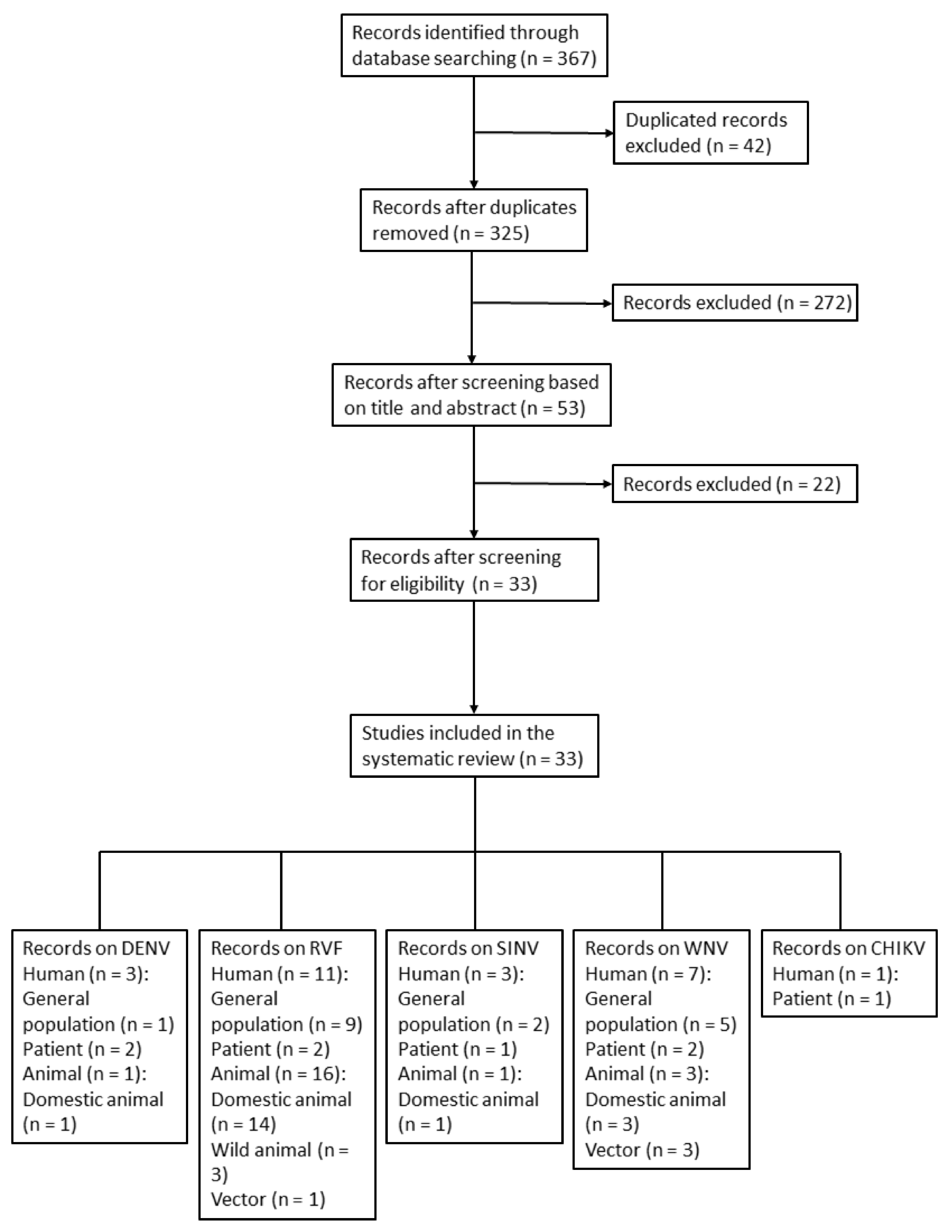 Viruses | Free Full-Text | Epidemiology of Mosquito-Borne Viruses in Egypt:  A Systematic Review