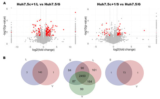 Utility of Proteomics in Emerging and Re-Emerging Infectious Diseases  Caused by RNA Viruses