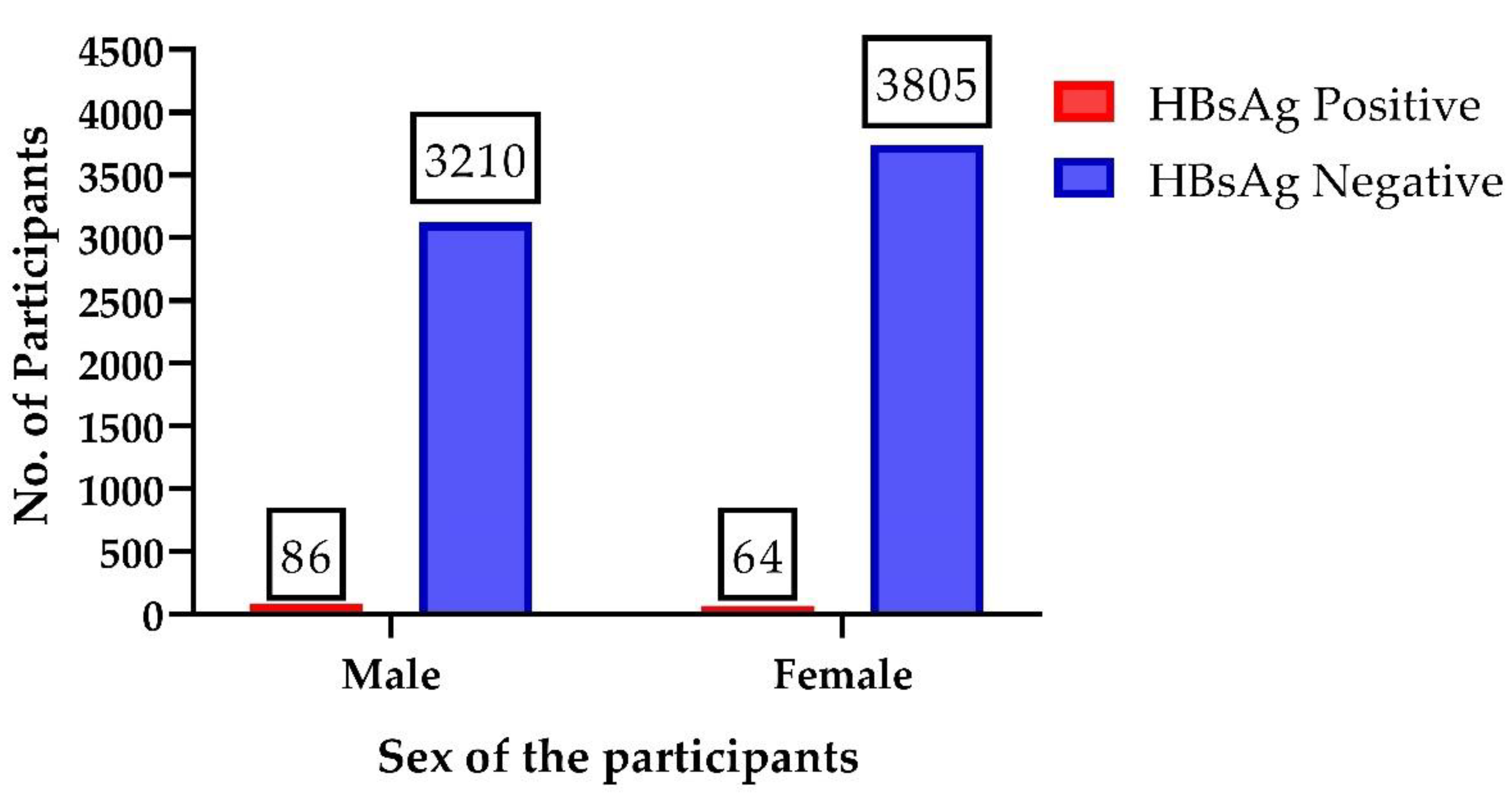 Viruses | Free Full-Text | Hepatitis B Among University Population ...