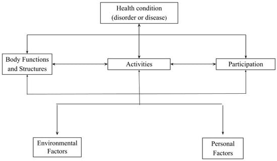 Viruses | Free Full-Text | Characterizing Disabilities in Preschool ...