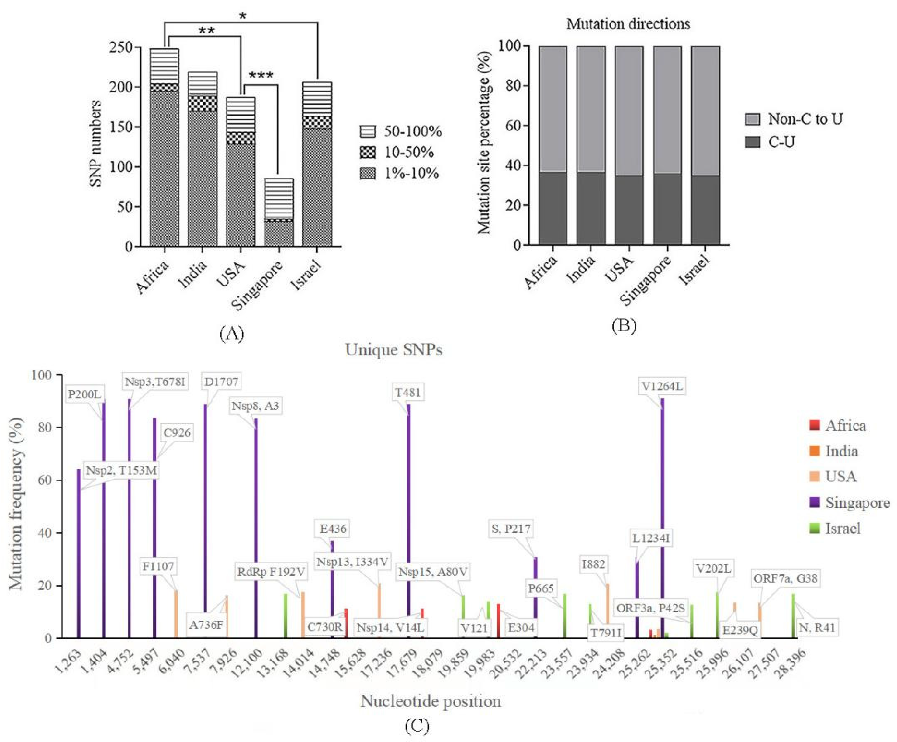 Viruses 14 02296 g003