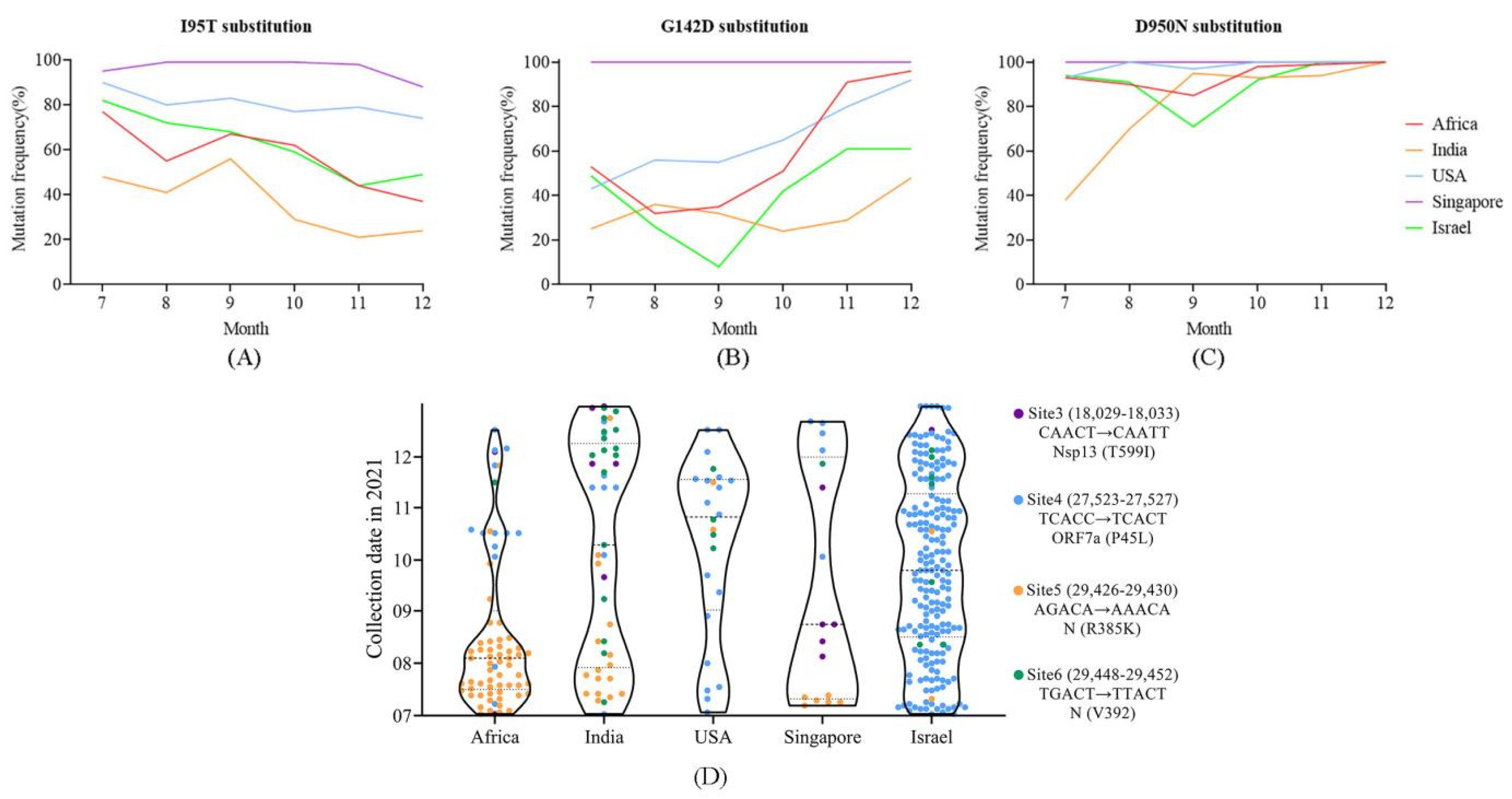 Viruses 14 02296 g005