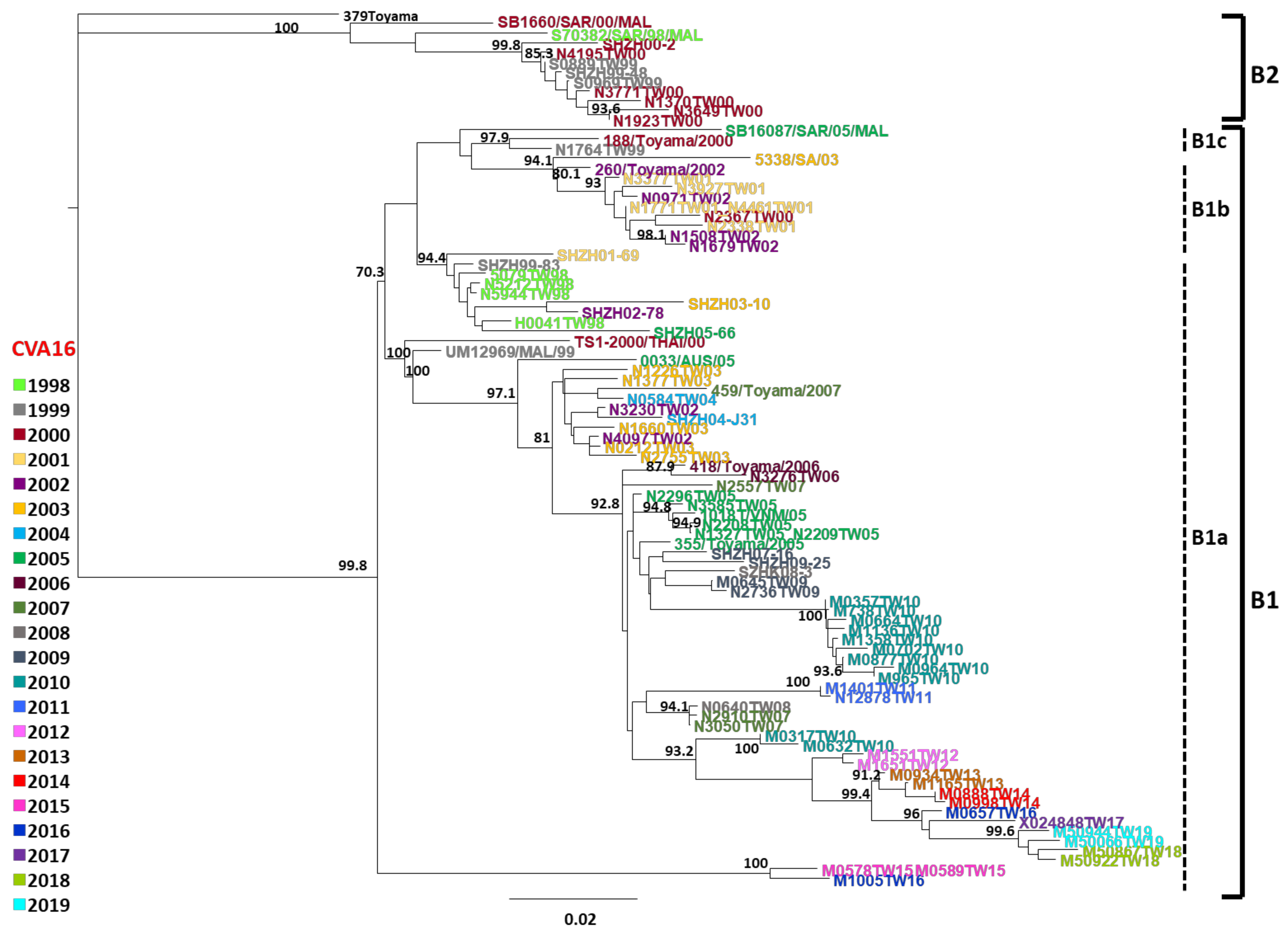 Viruses 14 02306 g003 Viruses 14 02306 g003