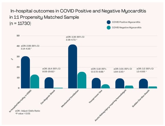 Viruses | Free Full-Text | COVID-19 Associated Myocarditis Clinical ...