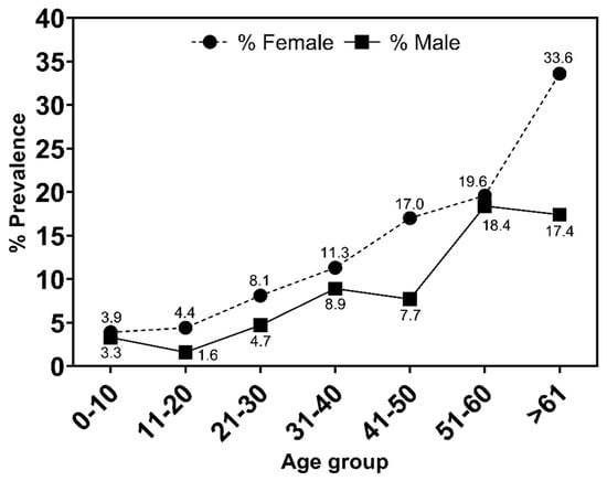 Htlv 1 2 In Indigenous Peoples Of The Brazilian Amazon Seroprevalence