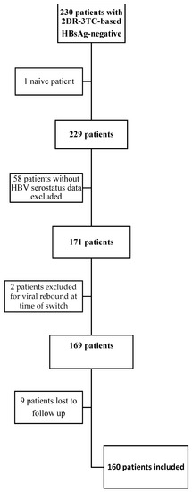 Viruses | Free Full-Text | Role of HBcAb Positivity in Increase of HIV-RNA  Detectability after Switching to a Two-Drug Regimen Lamivudine-Based  (2DR-3TC-Based) Treatment: Months 48 Results of a Multicenter Italian Cohort