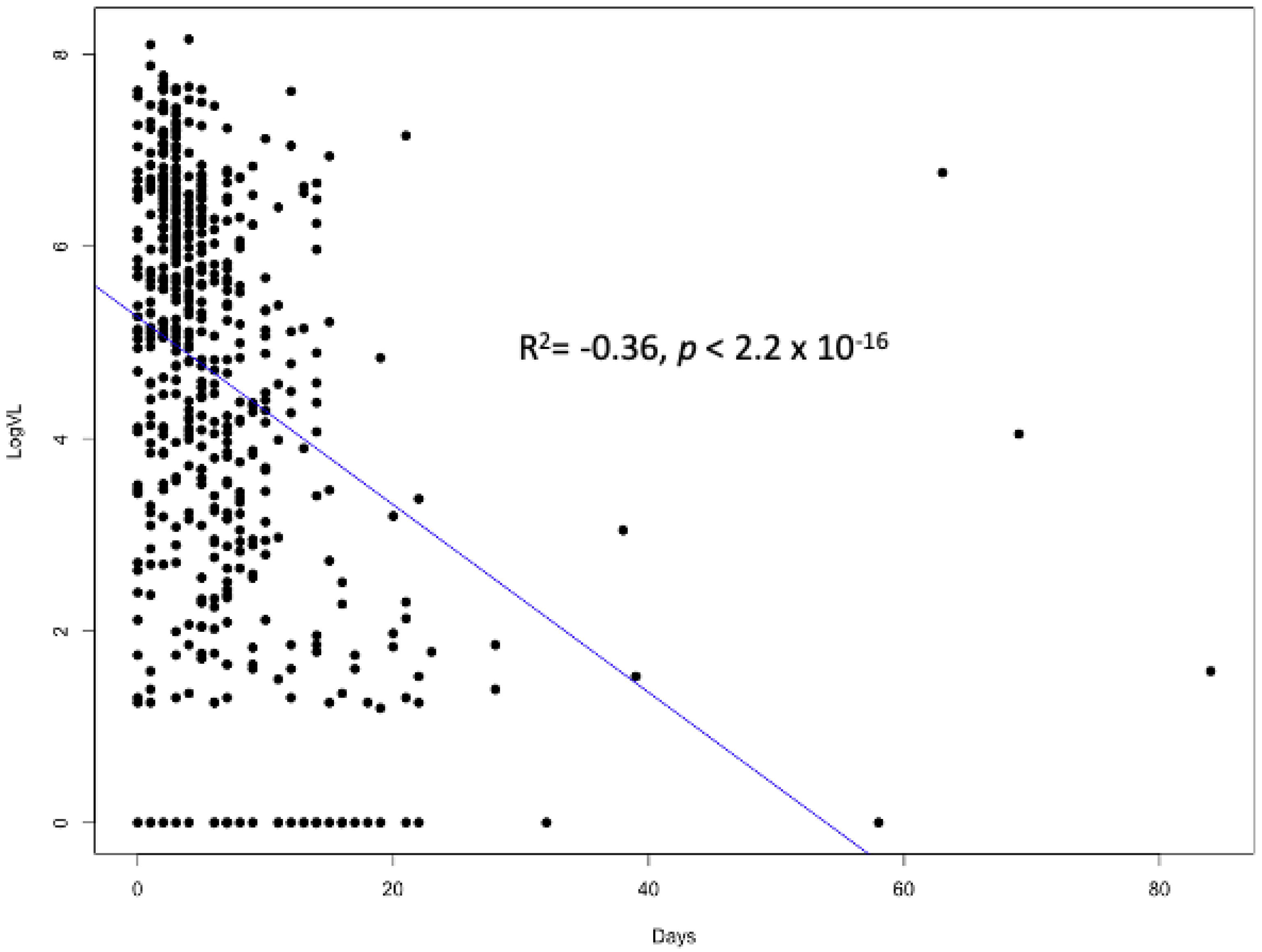 SARS-CoV-2 viral load is associated with increased disease severity and  mortality