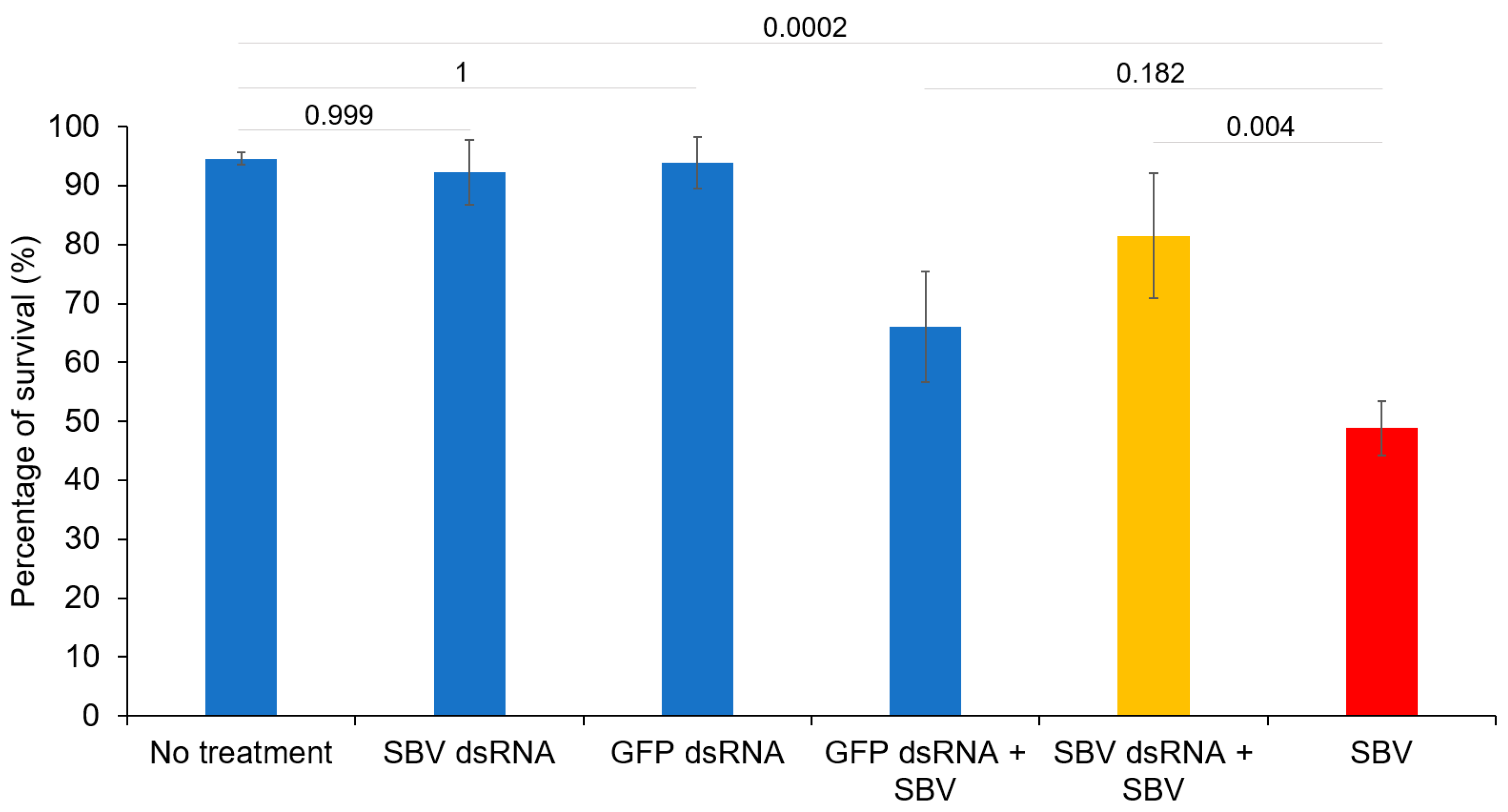 Viruses | Free Full-Text | Large-Scale Application of Double-Stranded RNA  Shows Potential for Reduction of Sacbrood Virus Disease in Apis cerana  Apiaries