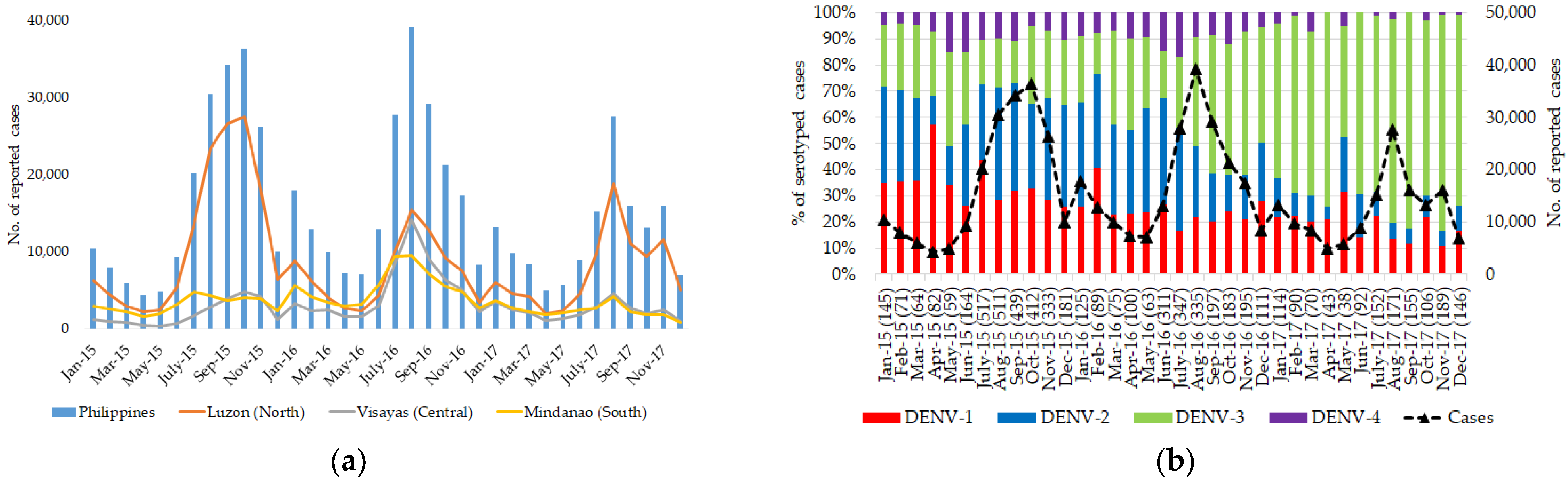 Viruses Free FullText Diversity and Dispersal of DENGUE