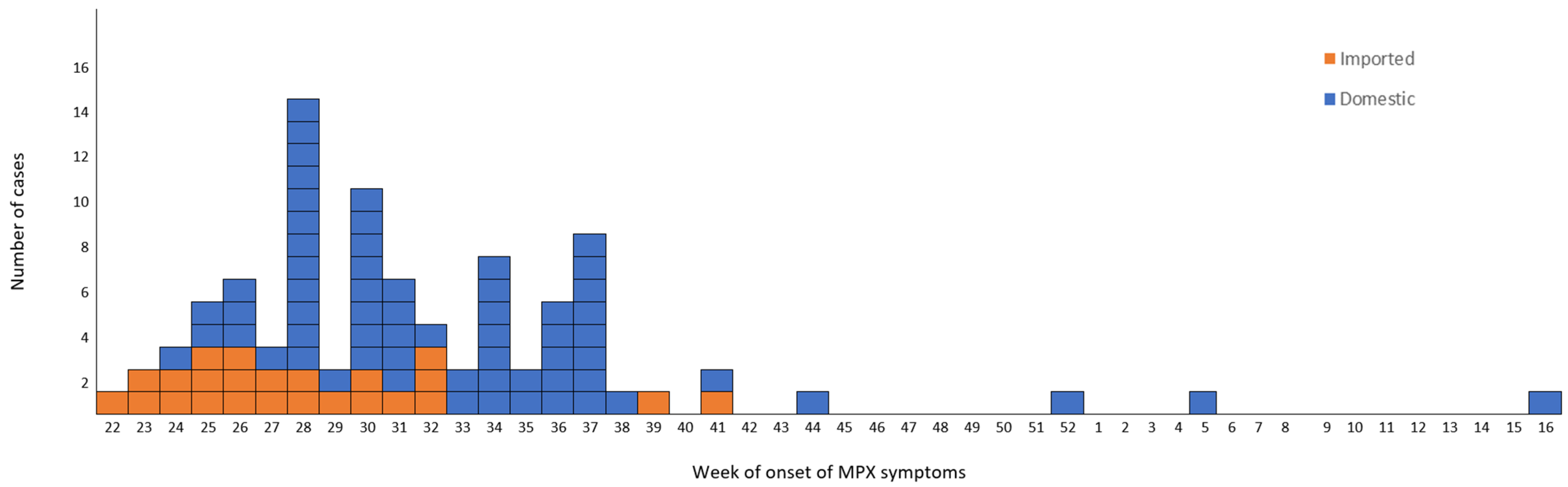 Viruses Free FullText Overview of Mpox Outbreak in Greece in 2022