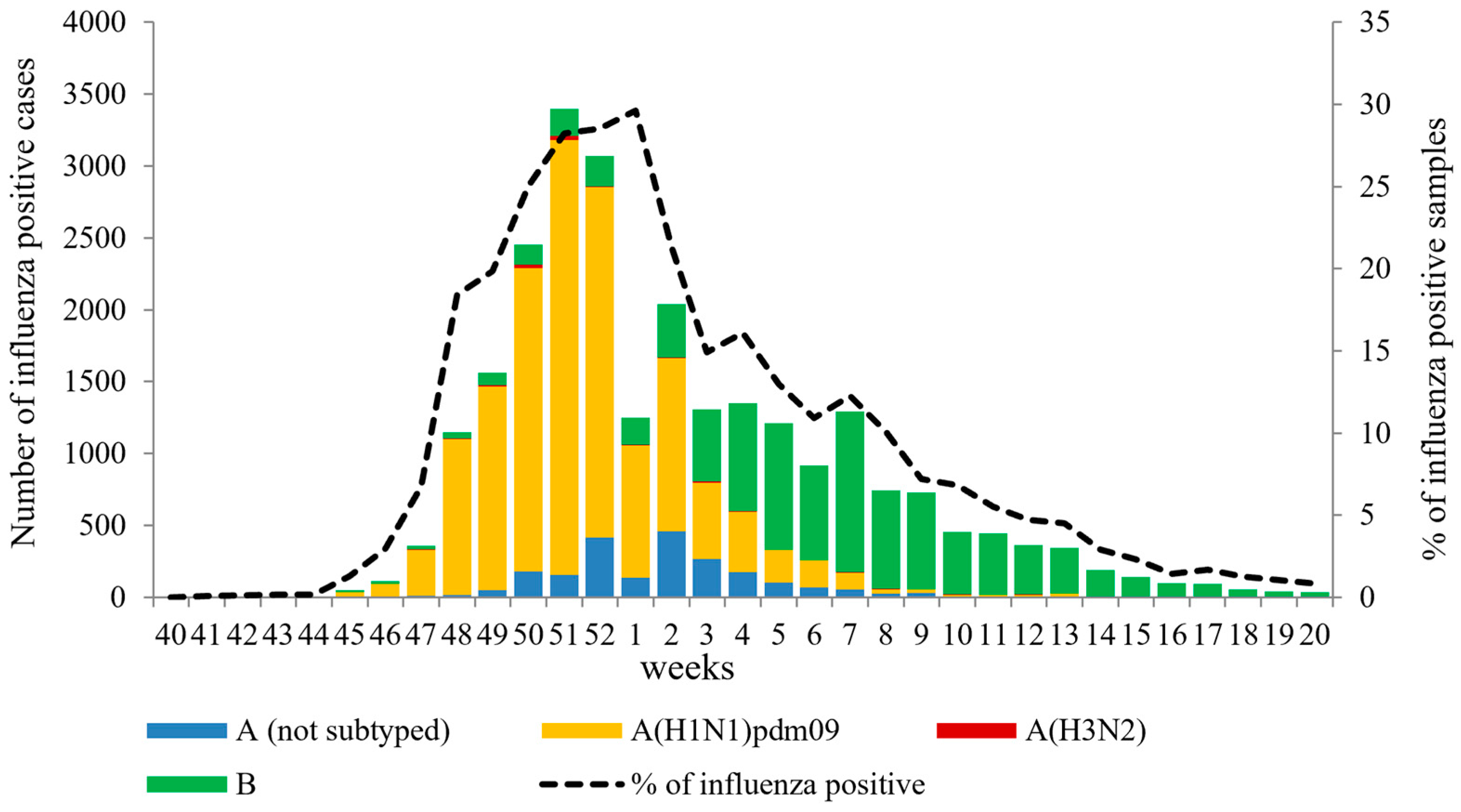 Viruses Free FullText Assessing the Intense Influenza A(H1N1)pdm09