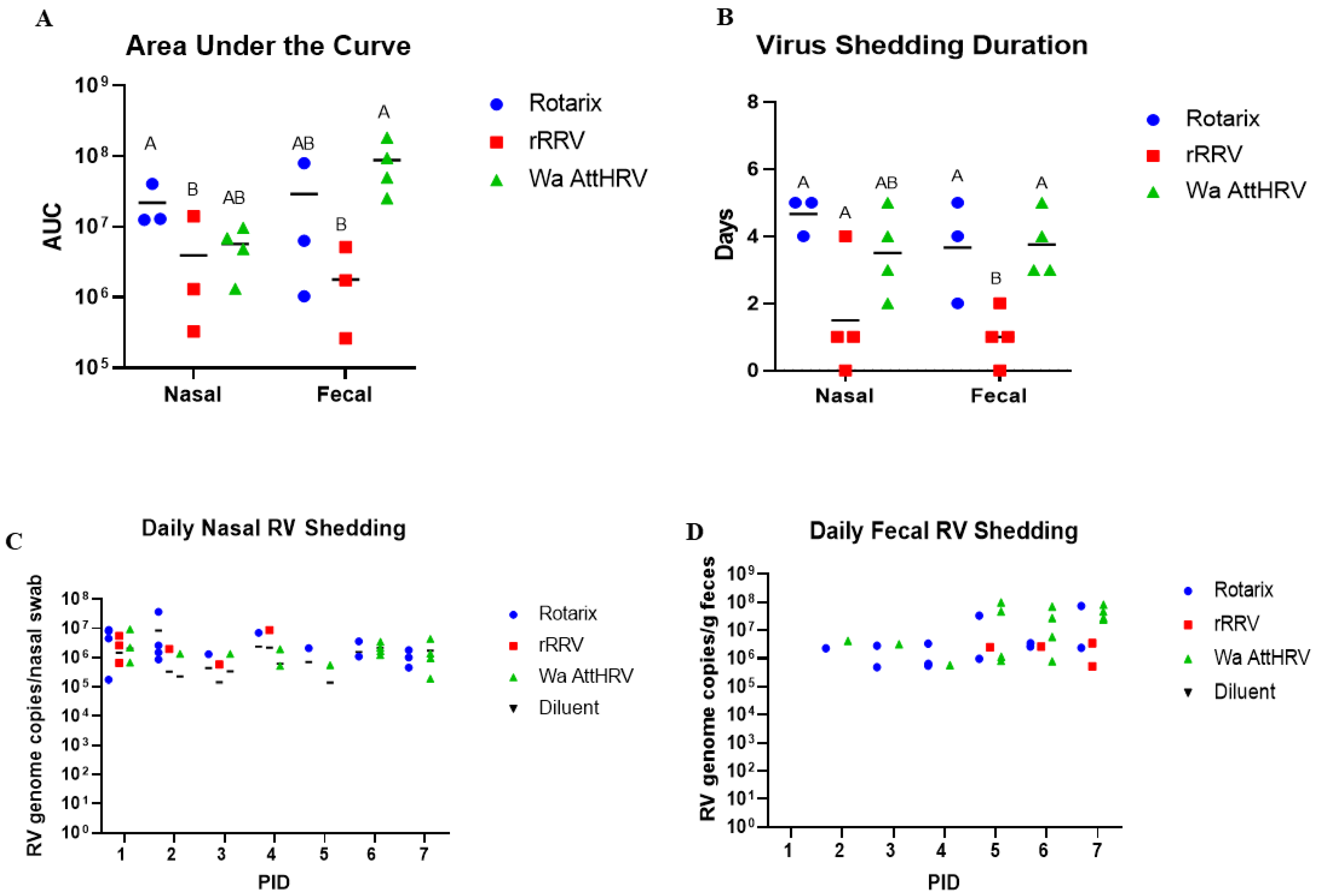 Viruses Free FullText Human Rotavirus Replicates in Salivary