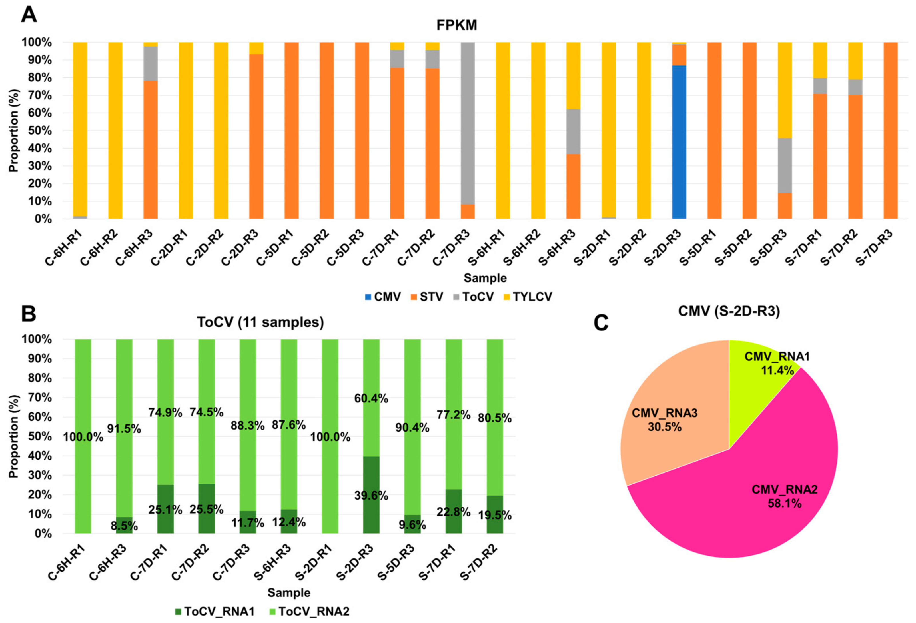 Viruses 15 02139 g003