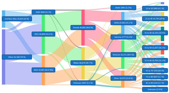 Viruses Free Full Text Genomic Surveillance Of Sars Cov 2 In México Three Years Since Wuhan