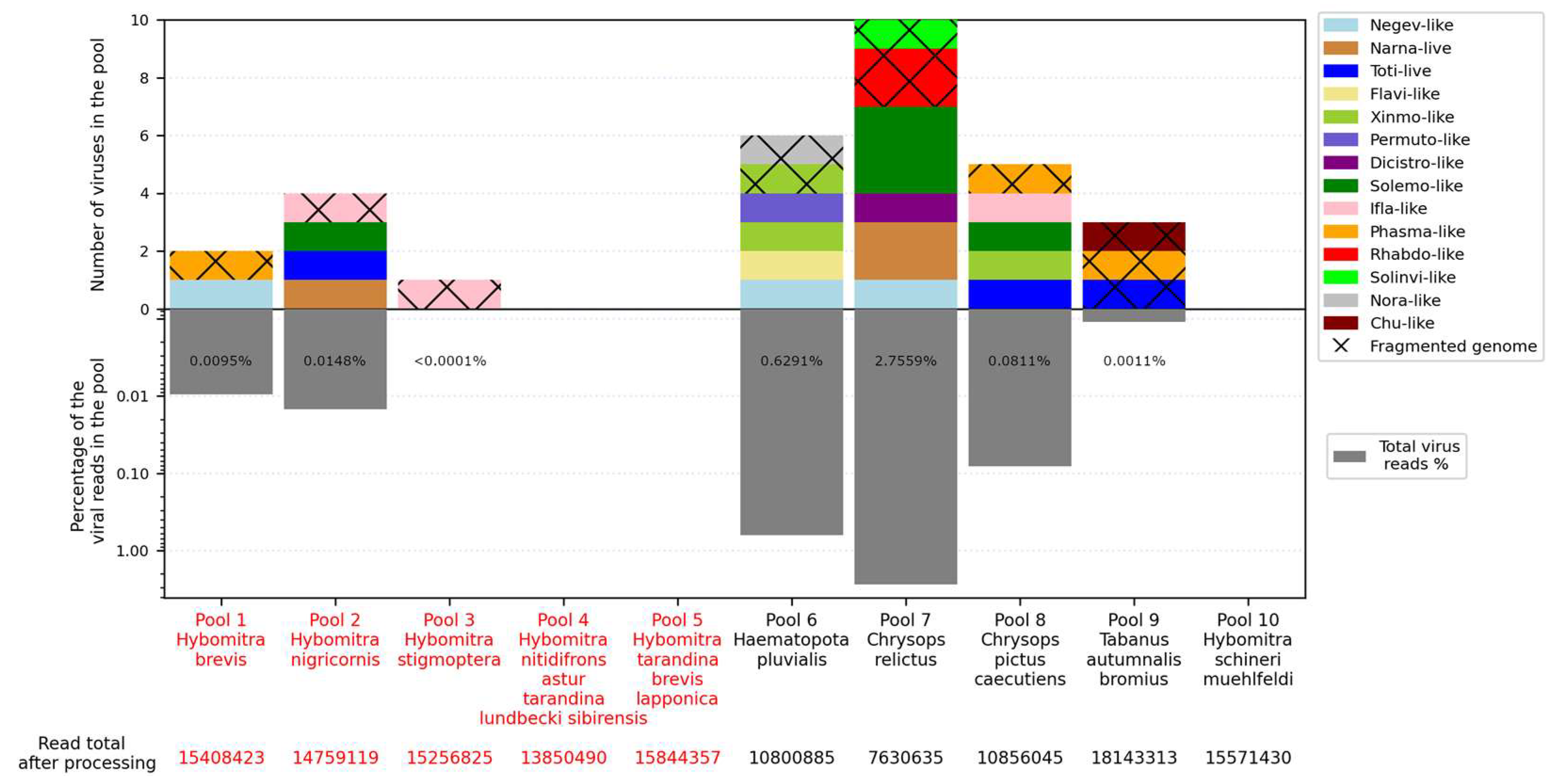 Viruses Free Full Text Viromes of Tabanids from Russia