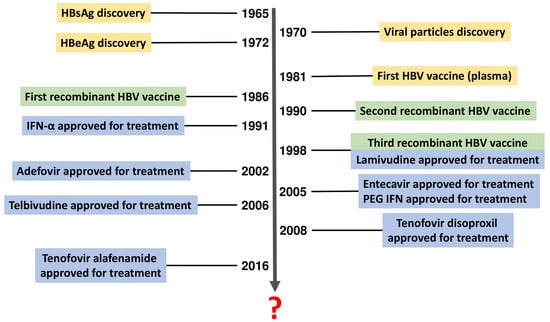 Gene-Editing And RNA Interference In Treating Hepatitis B: A Review