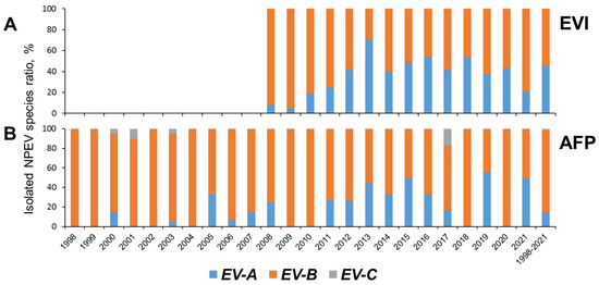 Viruses | Free Full-Text | Non-Polio Enteroviruses Isolated by