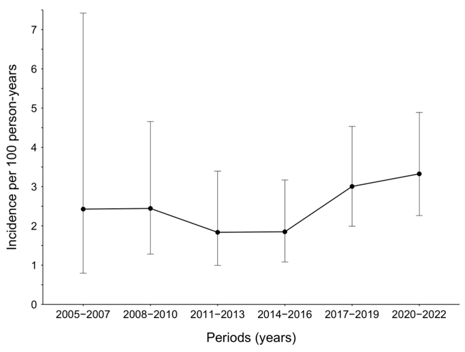 Viruses Free Full Text Temporal Trends In Syphilis Incidence Among Men With Hiv In Busan