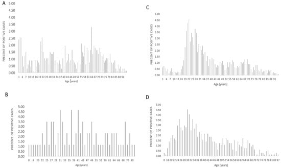 Viruses | Free Full-Text | Analysis of HSV1/2 Infection Reveals an ...