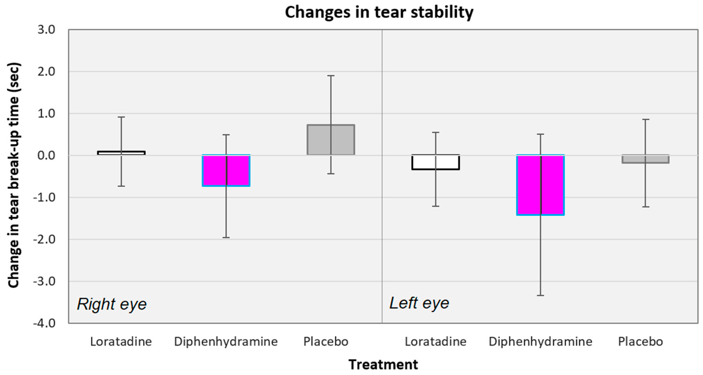 Vision Free Full Text Effects Of Oral Antihistamines On Tear Volume Tear Stability And Intraocular Pressure Html