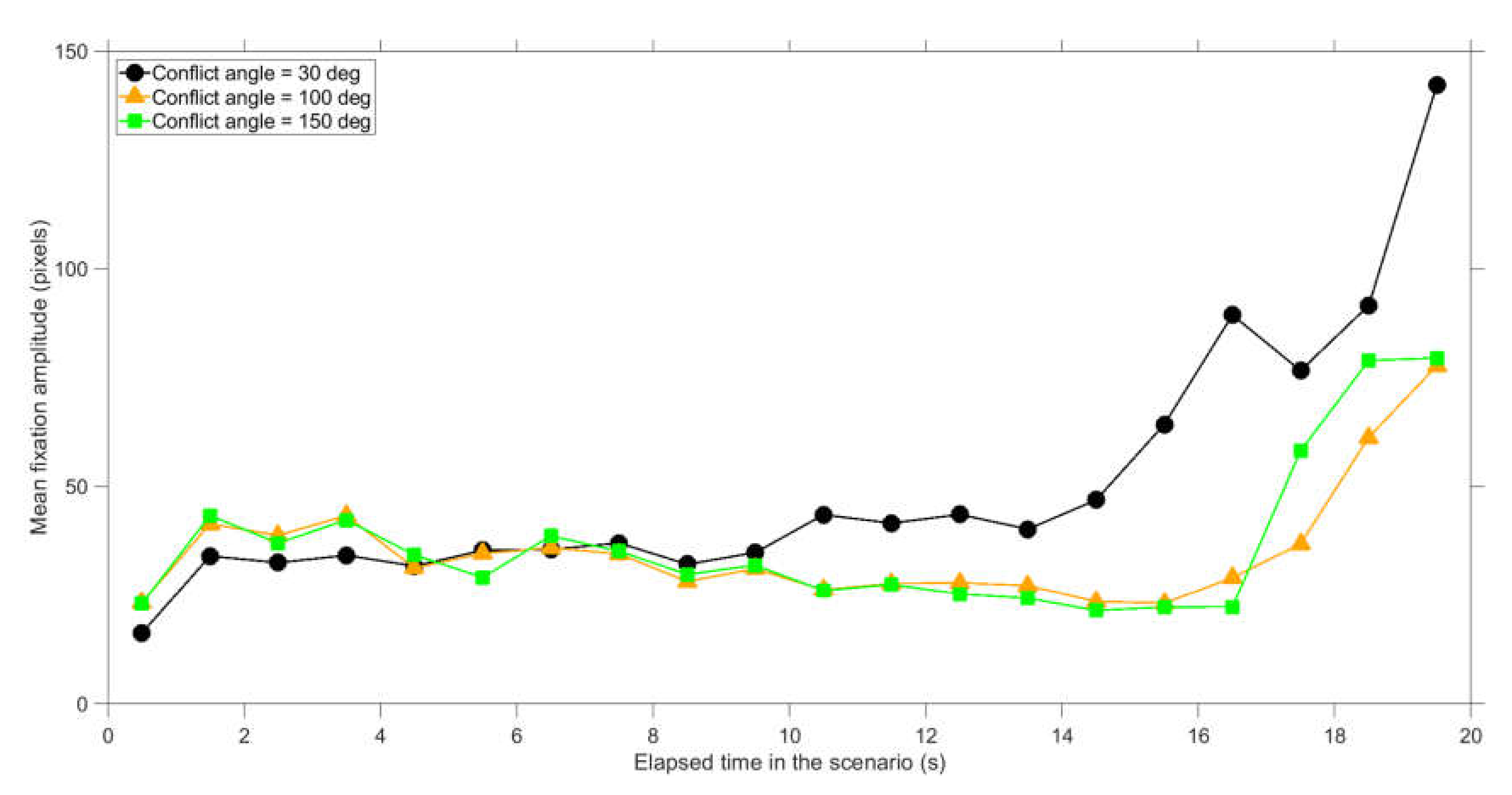 Vision Free Full Text Attention Distribution While Detecting Conflicts Between Converging Objects An Eye Tracking Study Html