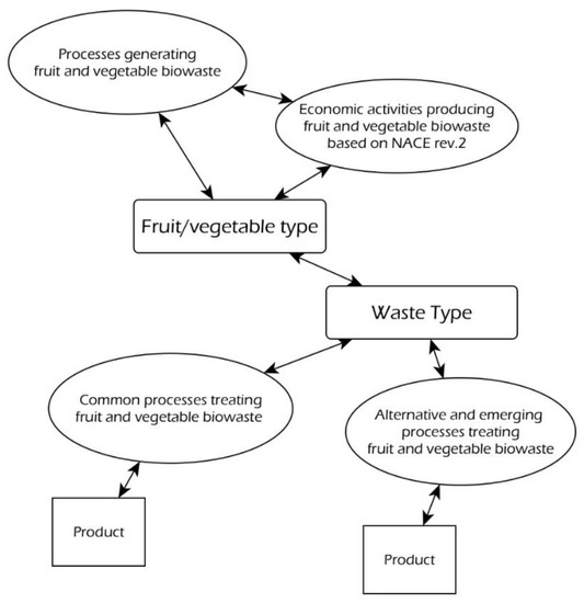Waste | Free Full-Text | Promoting Sustainable Fruit and Vegetable Biowaste  Management and Industrial Symbiosis through an Innovative Web Platform