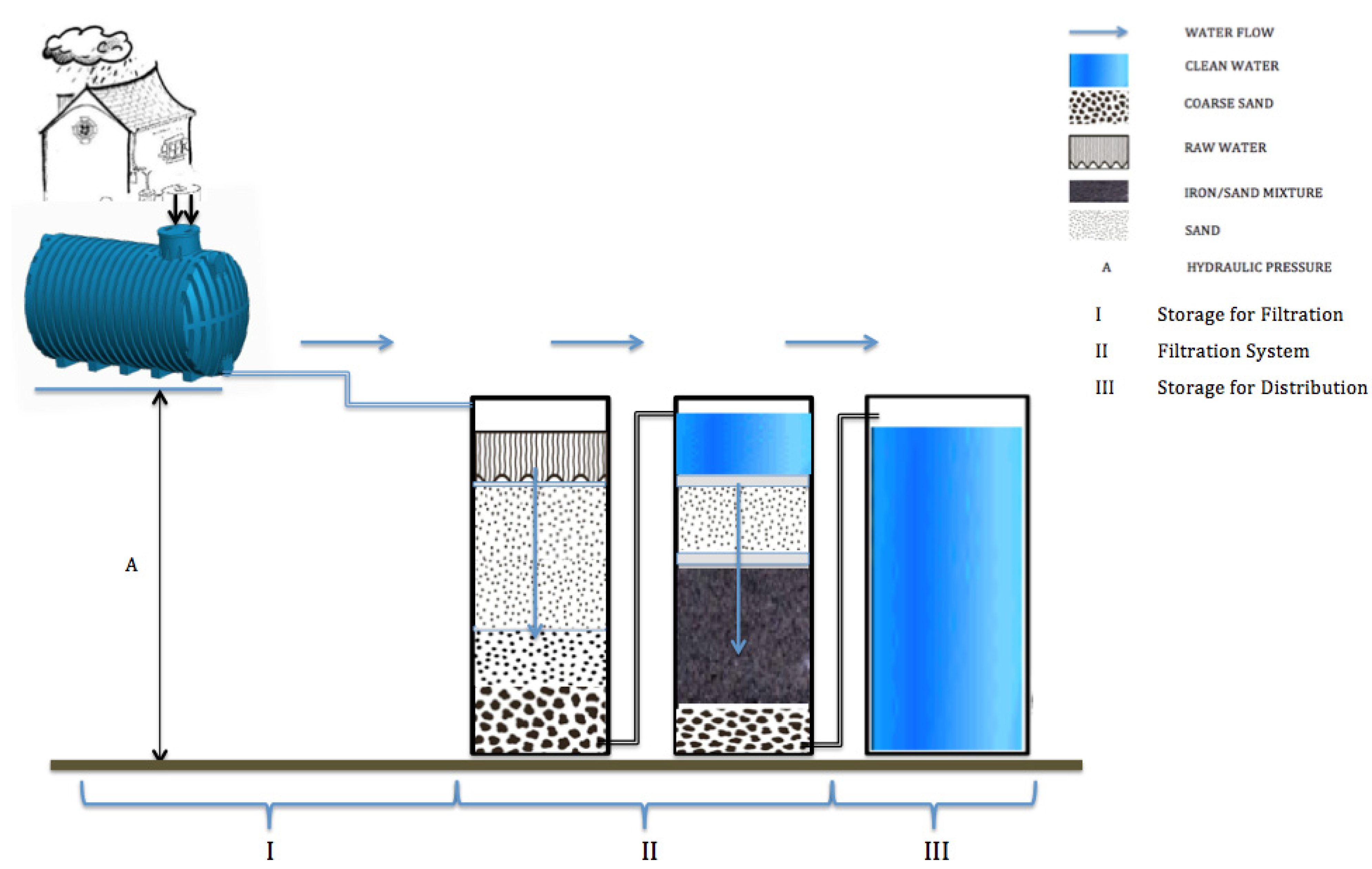 Water | Free Full-Text | Testing Metallic Iron Filtration Systems for  Decentralized Water Treatment at Pilot Scale