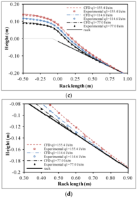 Water Free Full Text Experimental And Numerical Study Of Bottom Rack Occlusion By Flow With Gravel Sized Sediment Application To Ephemeral Streams In Semi Arid Regions Html