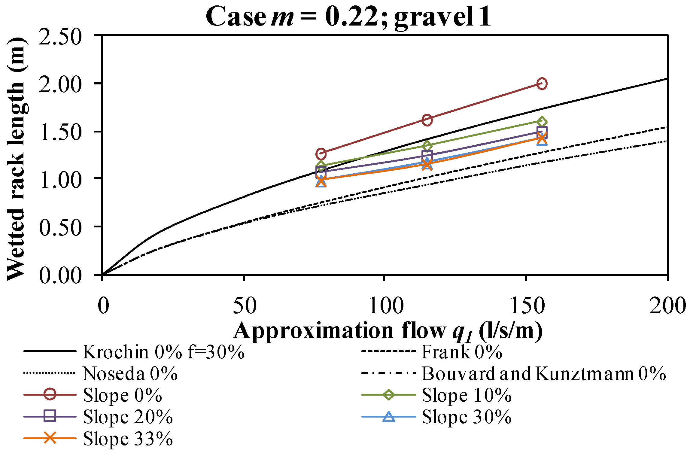 Water Free Full Text Experimental And Numerical Study Of Bottom Rack Occlusion By Flow With Gravel Sized Sediment Application To Ephemeral Streams In Semi Arid Regions Html