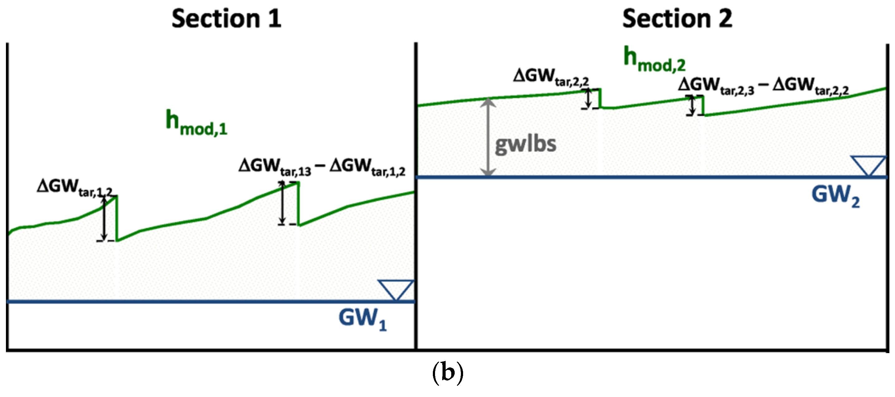 Water Free Full Text Effects Of Data And Model Simplification On The Results Of A Wetland Water Resource Management Model Html