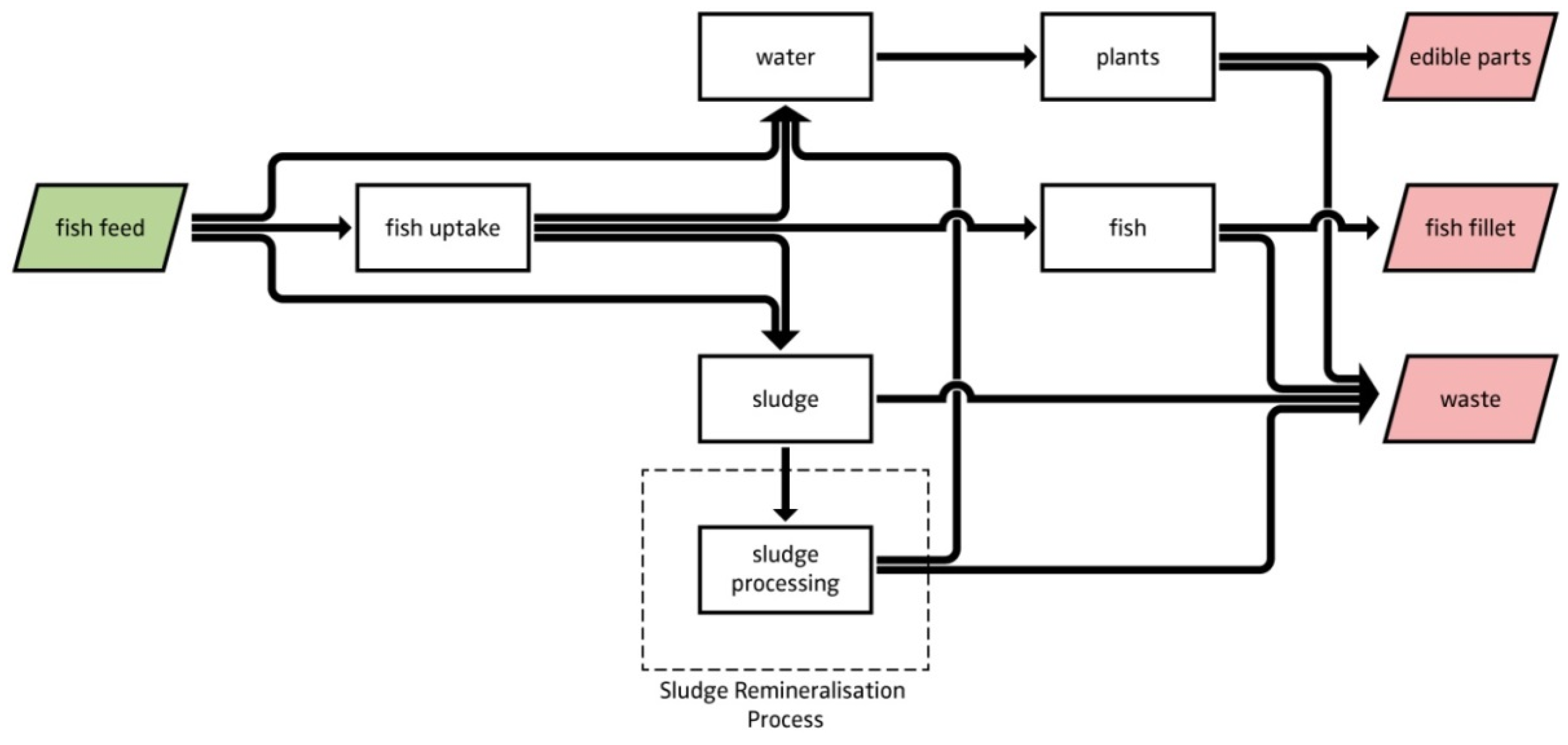 water free full-text navigating towards decoupled