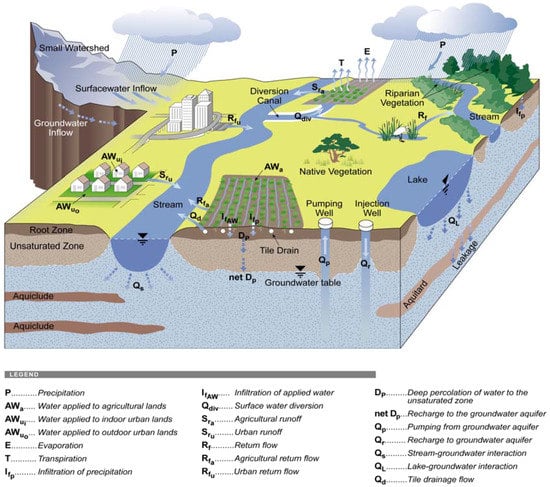 Water | Free Full-Text | Groundwater Modeling in Support of Water Resources  Management and Planning under Complex Climate, Regulatory, and Economic  Stresses | HTML
