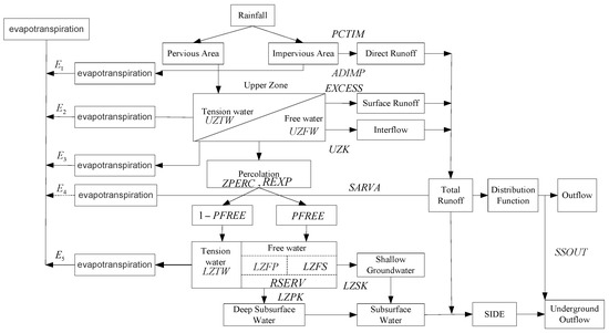 Water | Free Full-Text | Application of Multi-Step Parameter Estimation ...