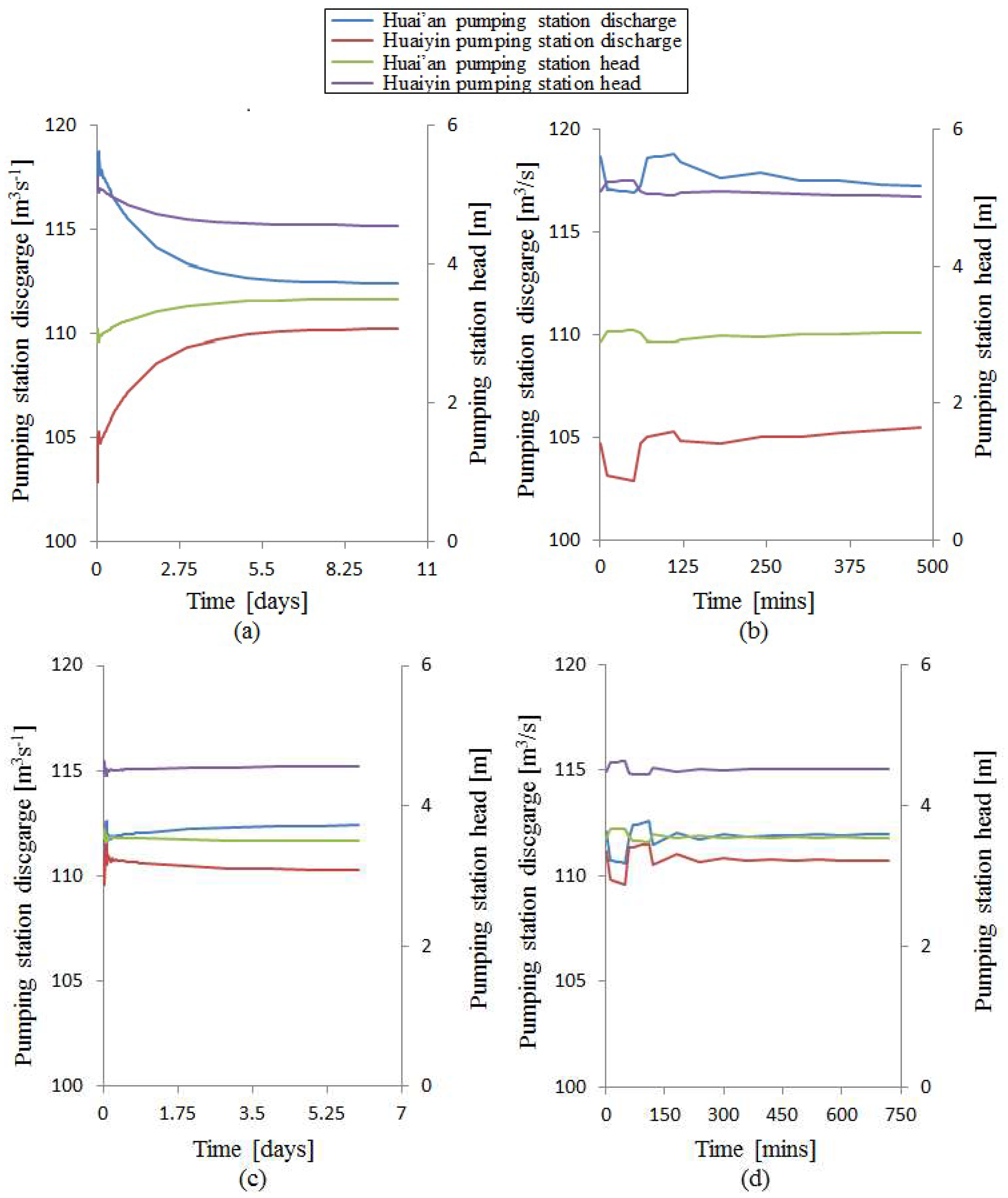 Water 10 00502 g010a