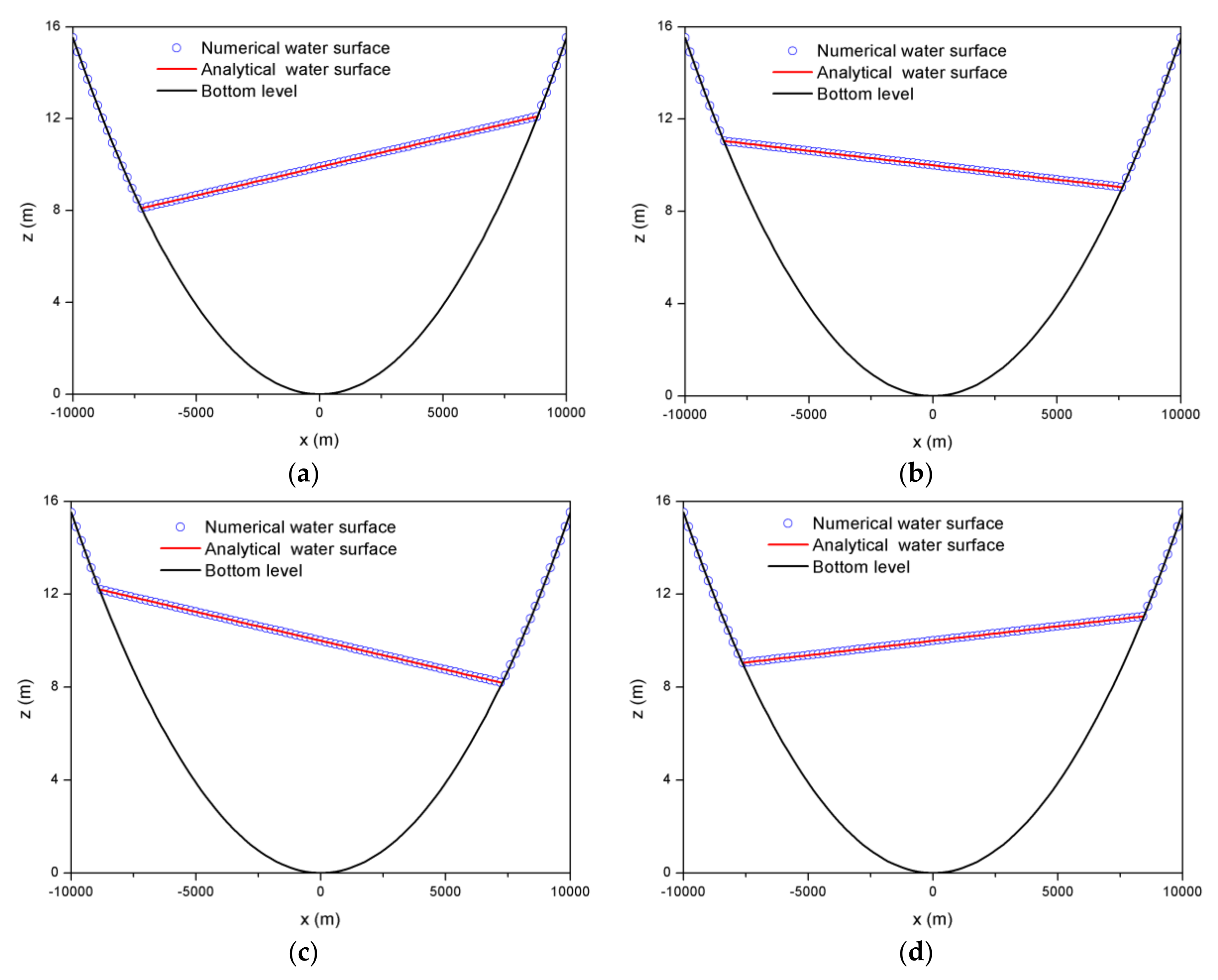 Water Free Full Text A Novel Multislope Muscl Scheme For Solving 2d Shallow Water Equations On Unstructured Grids Html