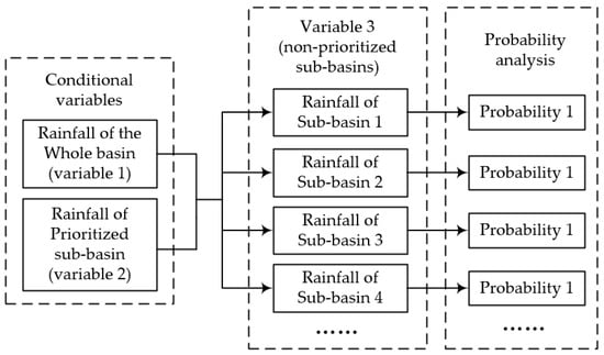 A copula-based multivariate analysis of Canadian RCM projected