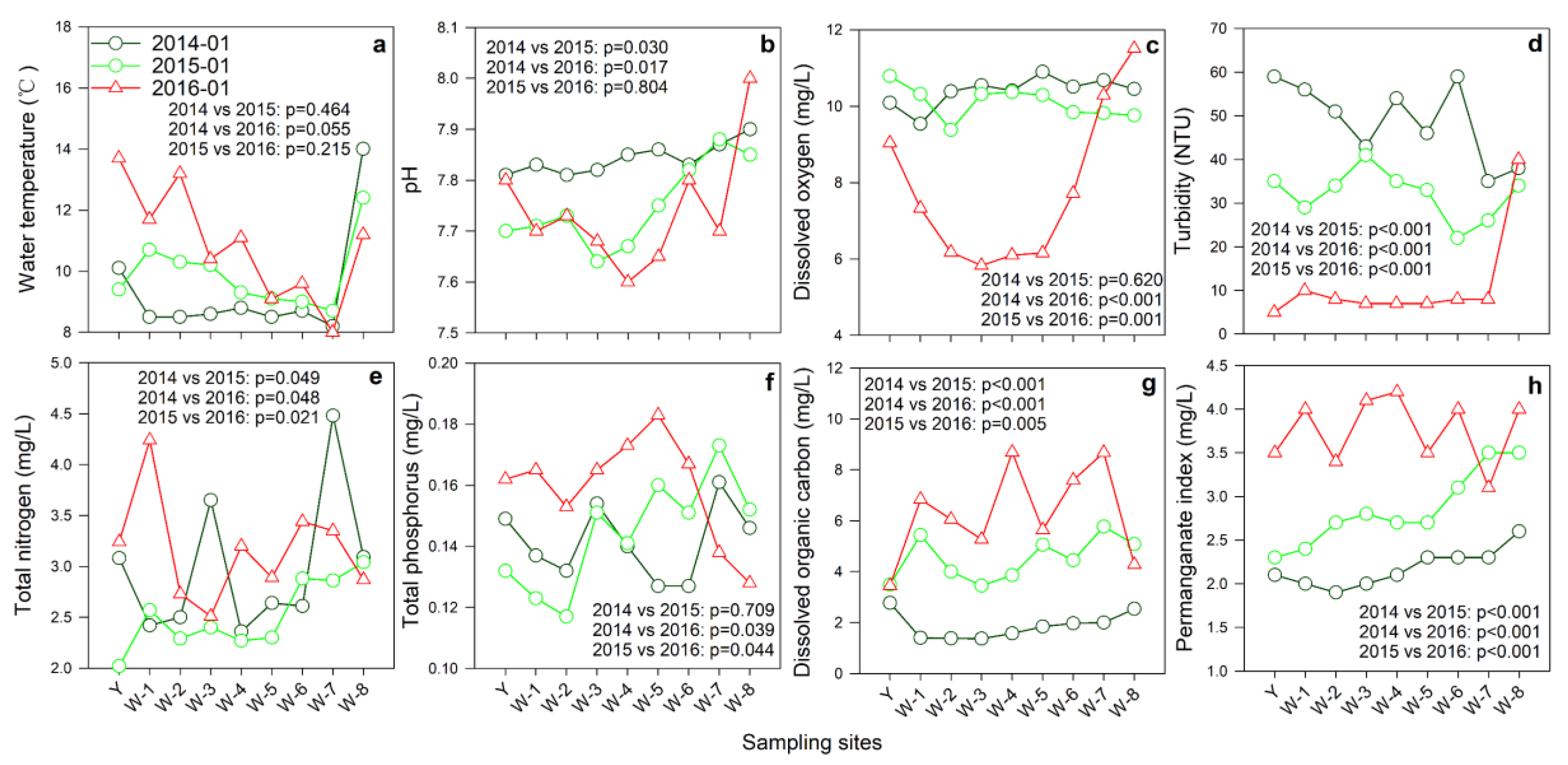 Water Free Full Text Effects Of Water Diversion From Yangtze River To Lake Taihu On The Phytoplankton Habitat Of The Wangyu River Channel Html