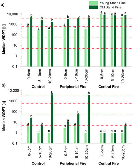 Water | Free Full-Text | Intensity and Persistence of Soil Water Repellency  in Pine Forest Soil in a Temperate Continental Climate under Drought  Conditions | HTML