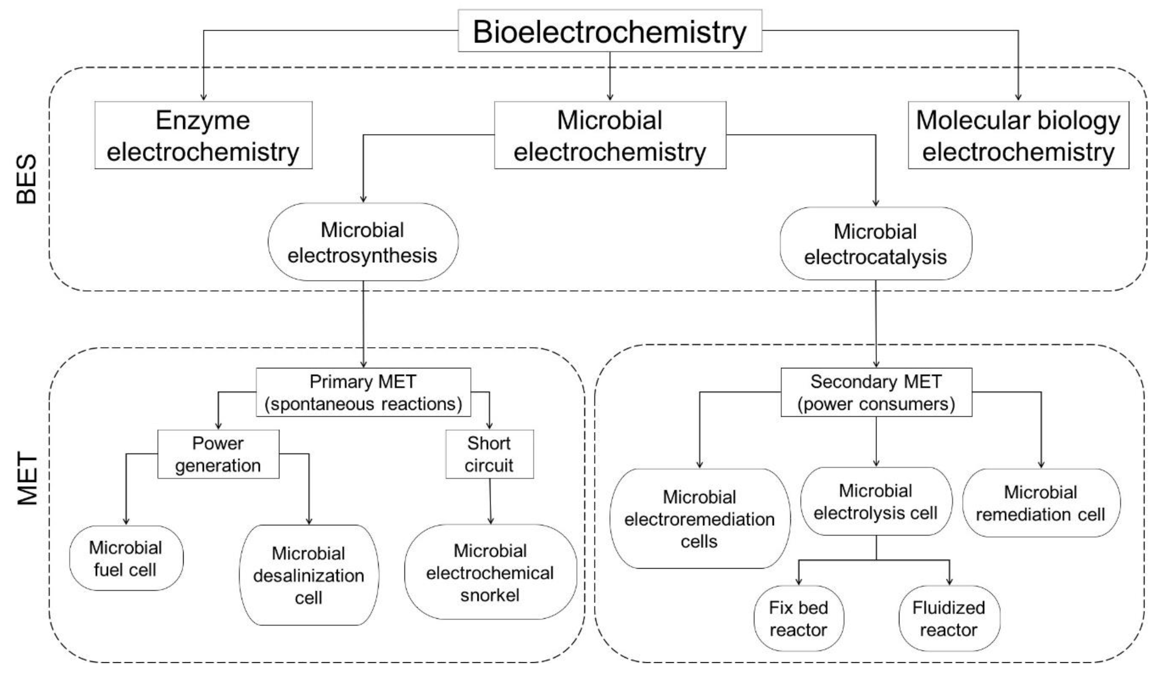 Water | Free Full-Text | Microbial Electrochemical Technologies for  Wastewater Treatment: Principles and Evolution from Microbial Fuel Cells to  Bioelectrochemical-Based Constructed Wetlands