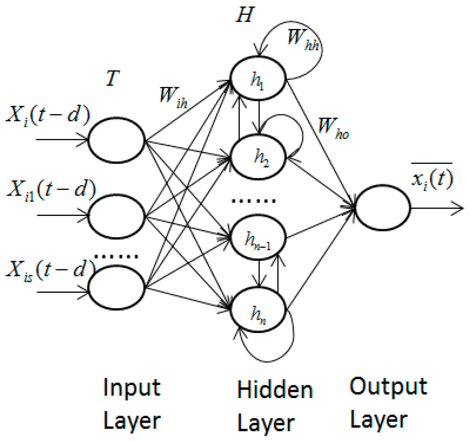 Predict method. LSTM backpropagation.