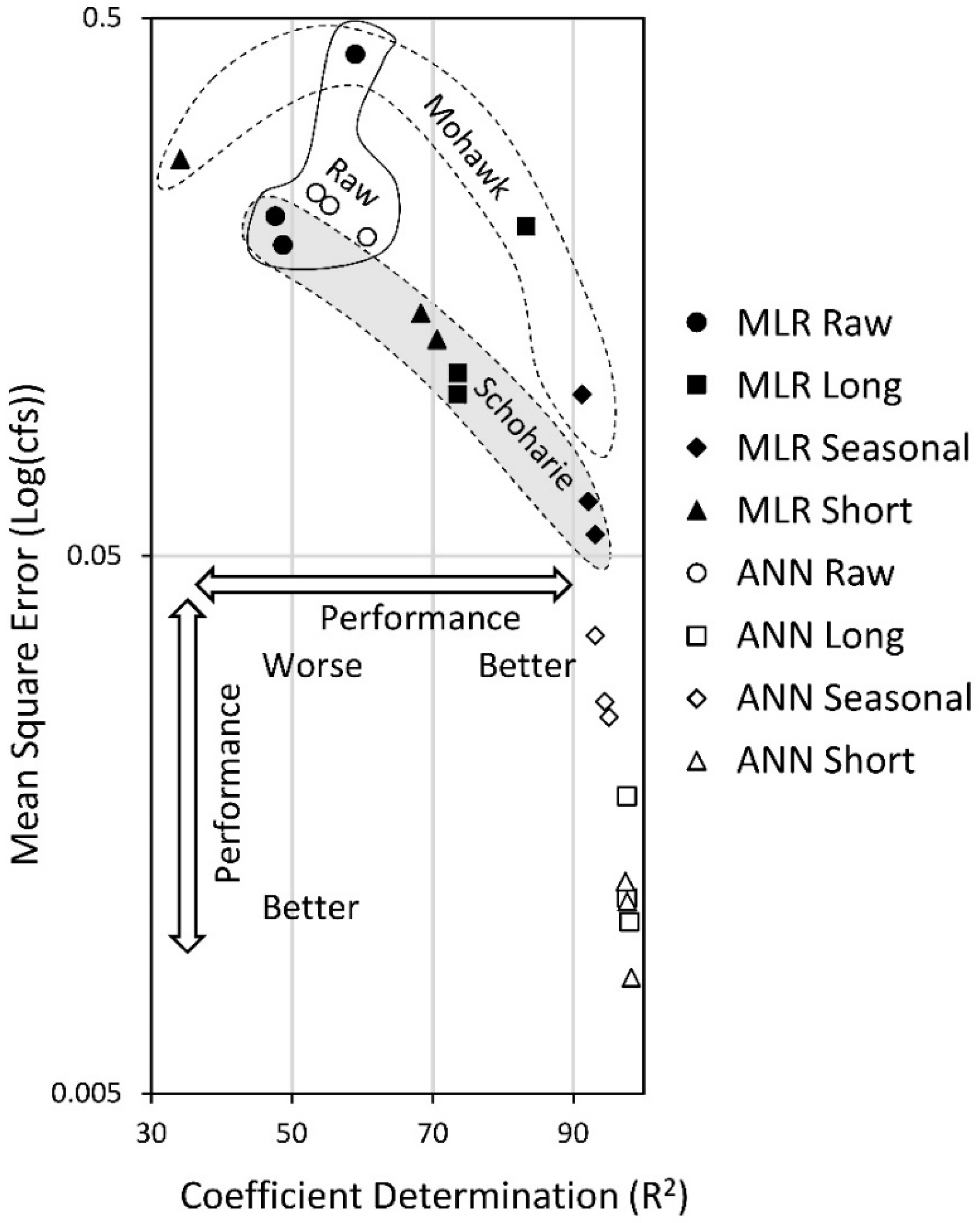 Water Free Full Text Artificial Neural Network And Multiple Linear Regression For Flood Prediction In Mohawk River New York Html