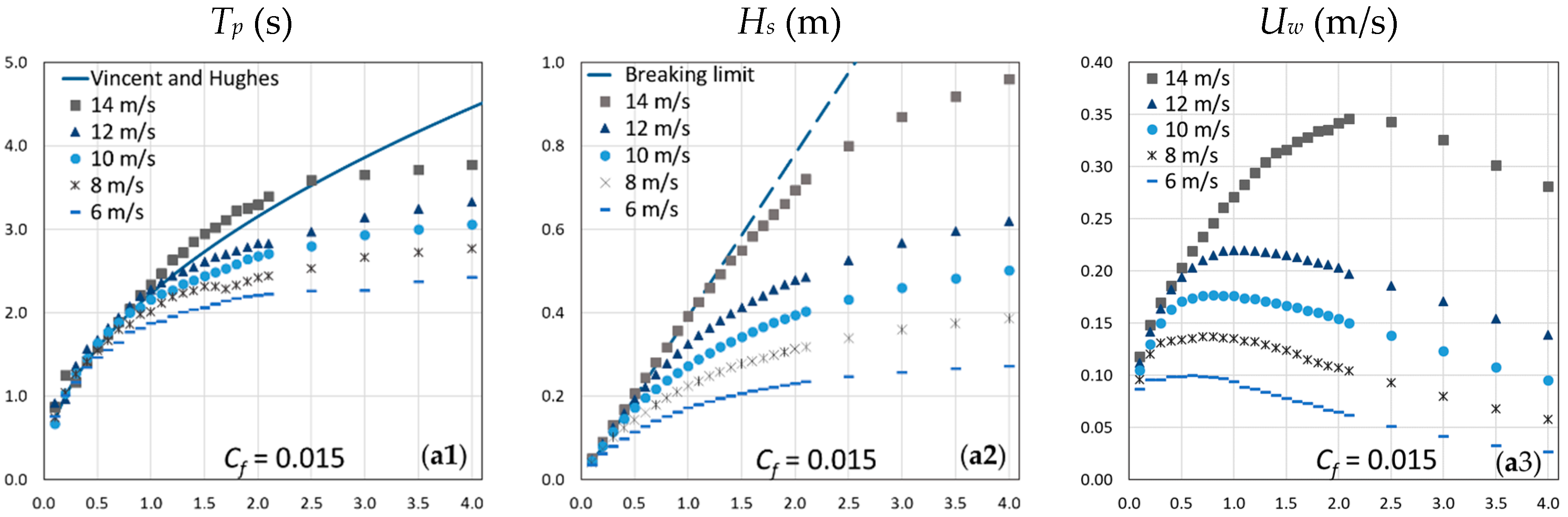 Water Free Full Text On The Wave Bottom Shear Stress In Shallow Depths The Role Of Wave Period And Bed Roughness Html