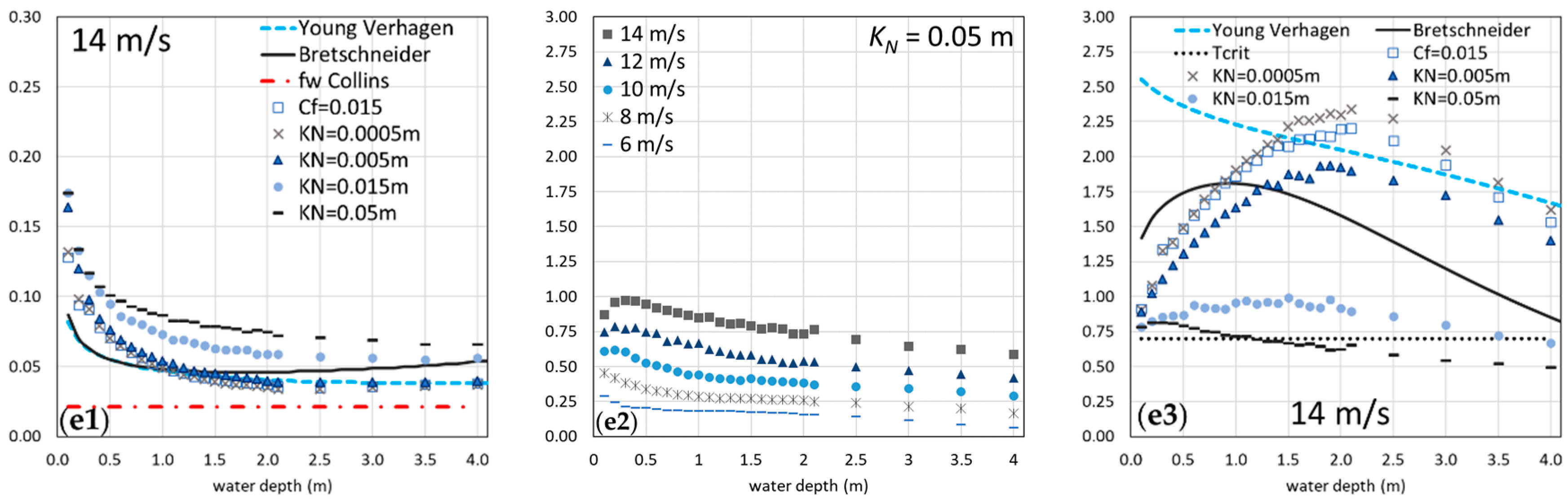 Water Free Full Text On The Wave Bottom Shear Stress In Shallow Depths The Role Of Wave Period And Bed Roughness Html