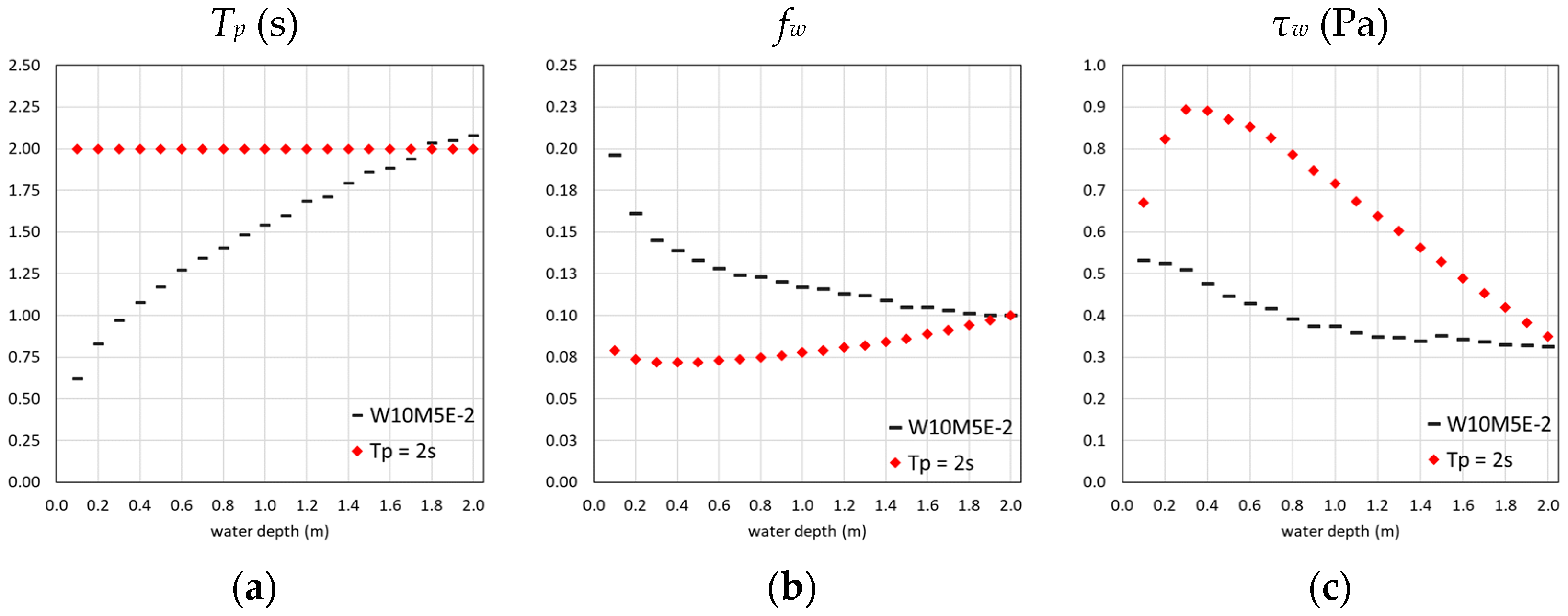 Water Free Full Text On The Wave Bottom Shear Stress In Shallow Depths The Role Of Wave Period And Bed Roughness Html