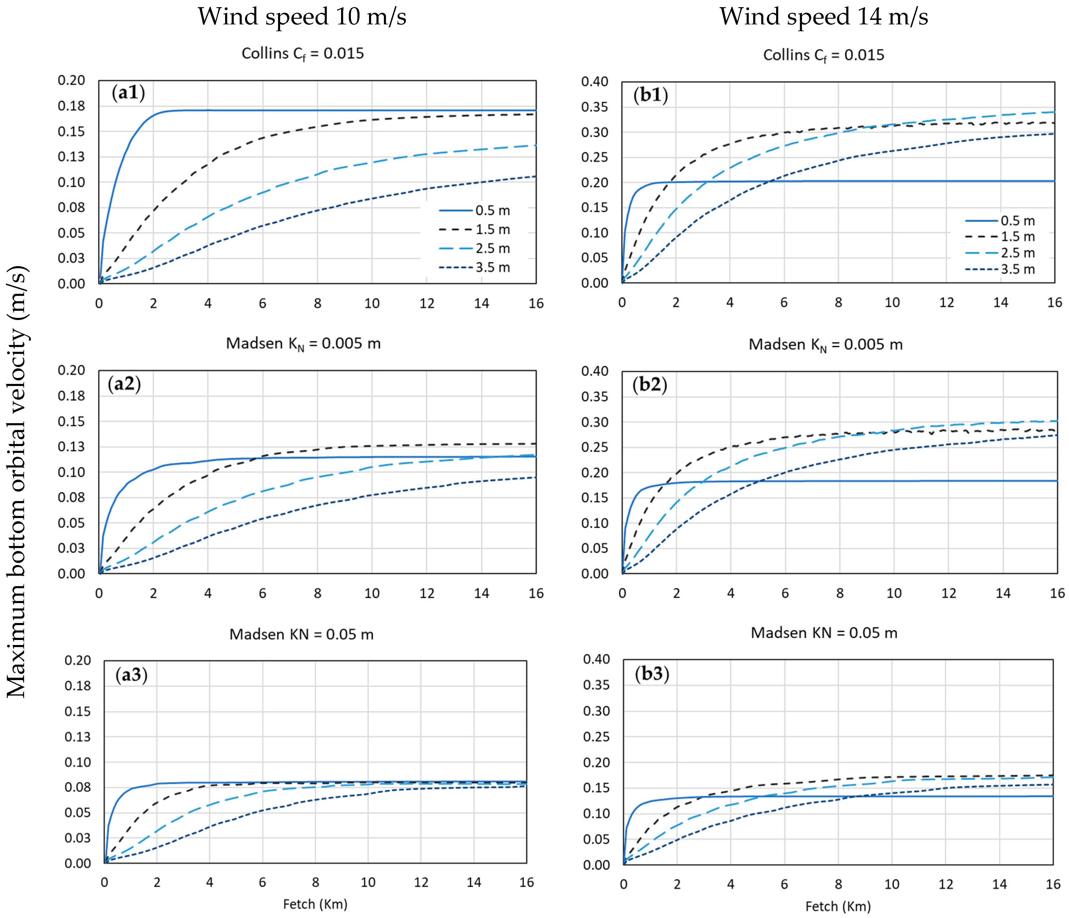 Water Free Full Text On The Wave Bottom Shear Stress In Shallow Depths The Role Of Wave Period And Bed Roughness Html