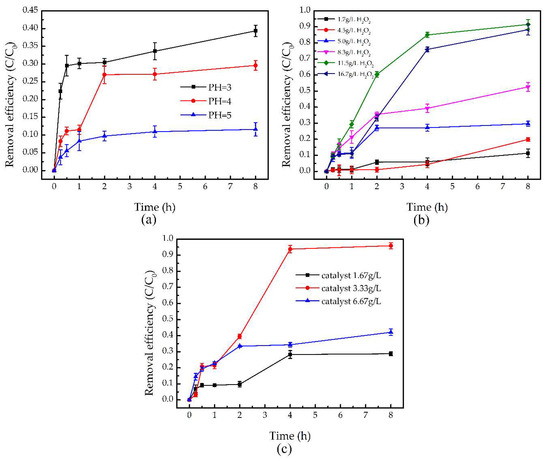 Water Free Full Text Study On The Inactivation Of Pseudomonas Sp And The Degradation Of Trichloroethylene By Fenton Like Reaction Html