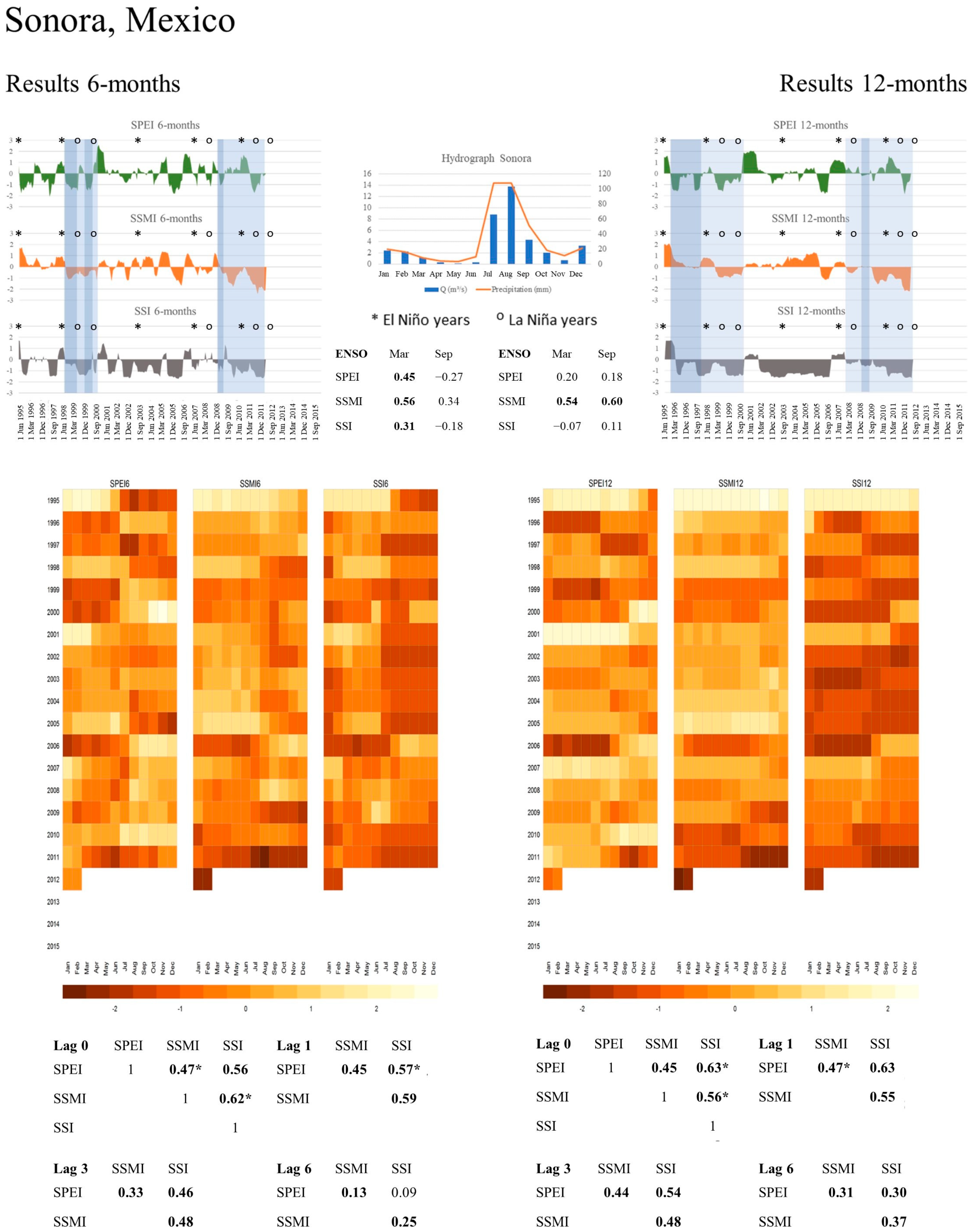 Water Free Full Text Drought Propagation In Semi Arid River Basins In Latin America Lessons